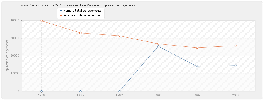 2e Arrondissement de Marseille : population et logements